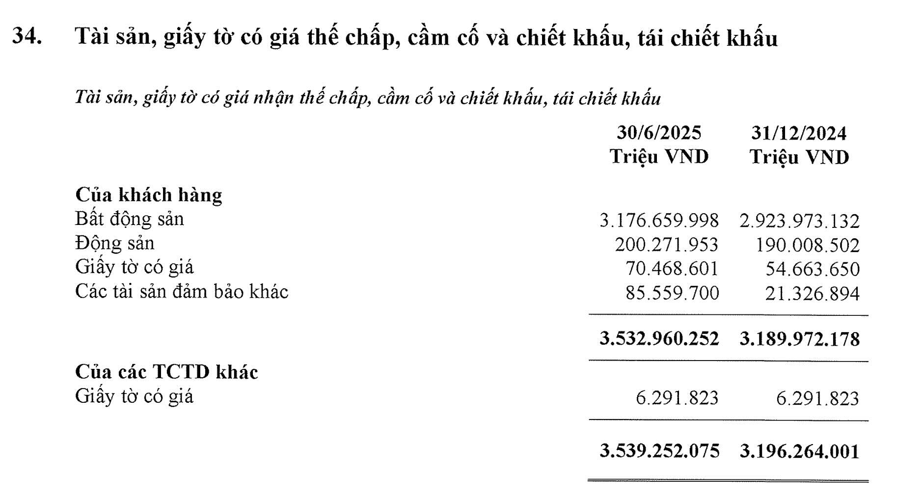 Gia tri tai san bao dam tai Agribank. Anh trich chup tu bao cao tai chinh.