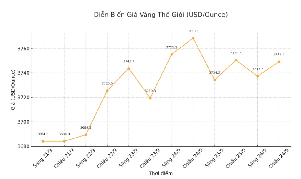 Dien bien gia vang the gioi nhung phien giao dich gan day. Bieu do: Khuong Duy  