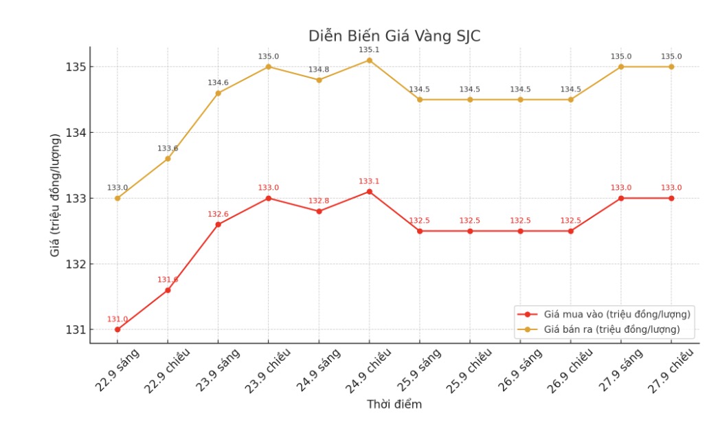 Dien bien gia vang SJC nhung phien giao dich gan day. Bieu do: Khuong Duy