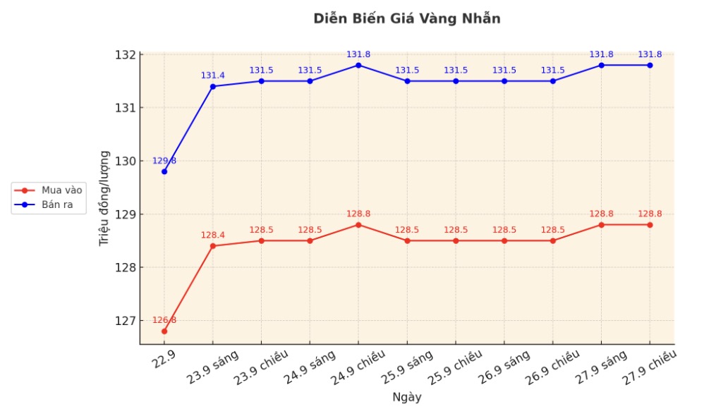 Dien bien gia vang nhan nhung phien giao dich gan day. Bieu do: Khuong Duy