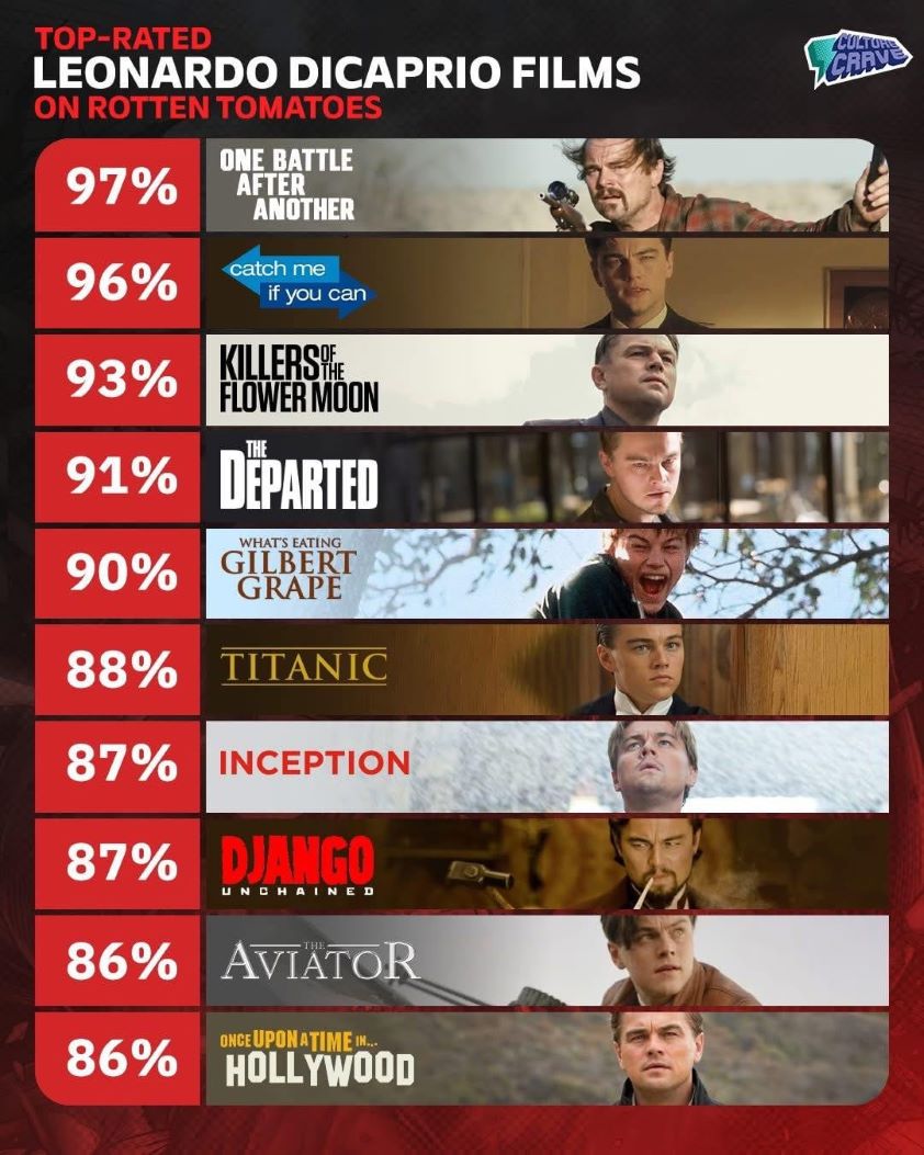 Diem “ca chua tuoi” tren Rotten Tomatoes cua cac phim co su gop mat cua Leonardo DiCaprio. Anh: Culture Crave