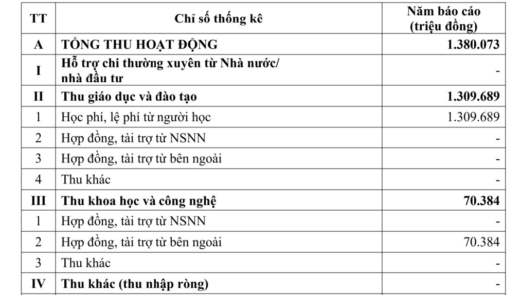 Tuition and fee revenue accounts for a large proportion of the total revenue of Ho Chi Minh City University of Technology in 2024. Photo: Chan Phuc