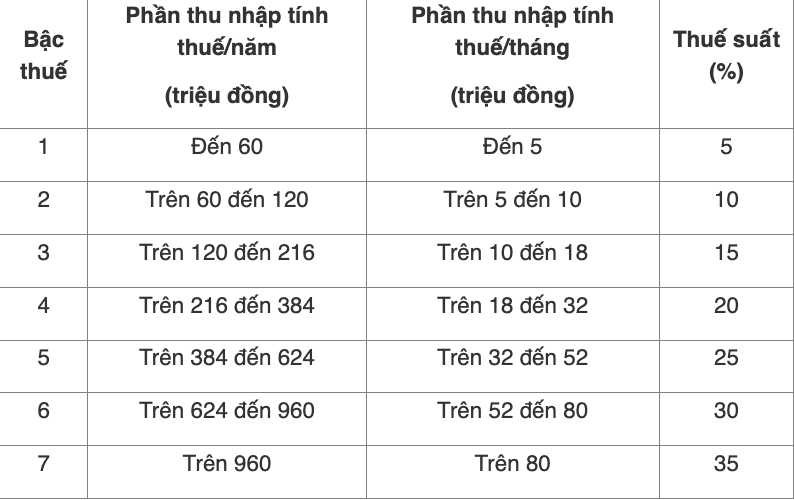 Nhu vay, nam 2025 thue suat thue thu nhap tu tien luong tien cong van se ap dung theo 7 bac la: 5%, 10%, 15%, 20%, 25%, 30% va 35%. 