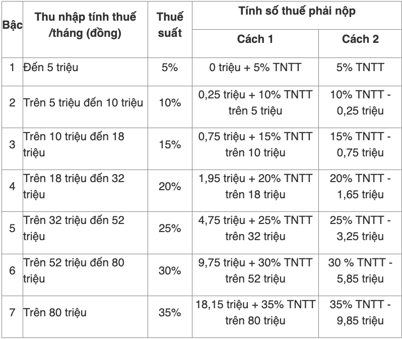 (Dieu 7, Dieu 18 Thong tu 111/2013/TT-BTC (duoc sua doi, bo sung tai Thong tu 92/2015/TT-BTC))  