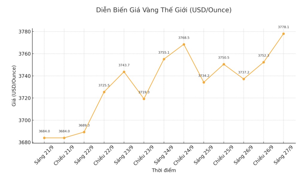 Dien bien gia vang the gioi nhung phien giao dich gan day. Bieu do: Khuong Duy 