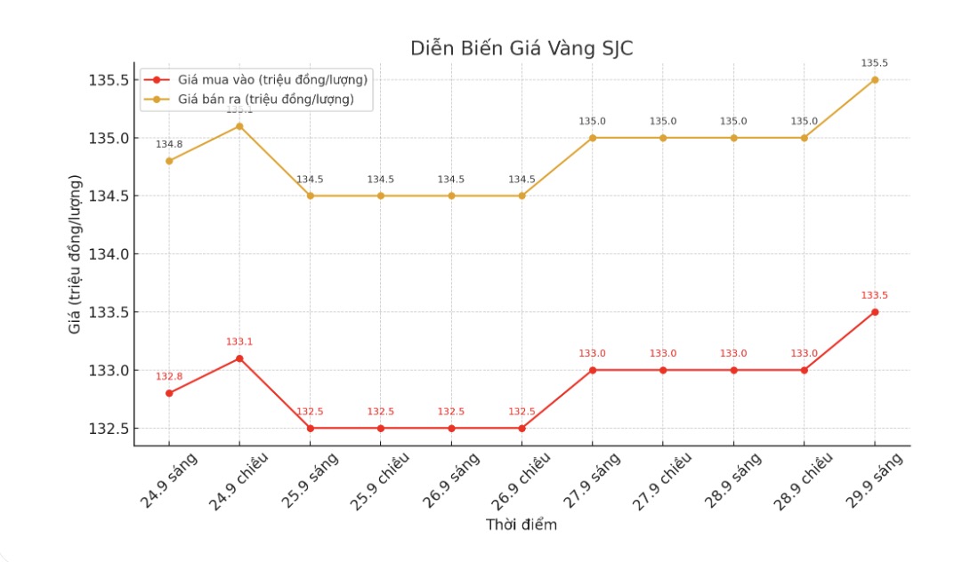 Dien bien gia vang SJC nhung phien giao dich gan day. Bieu do: Khuong Duy