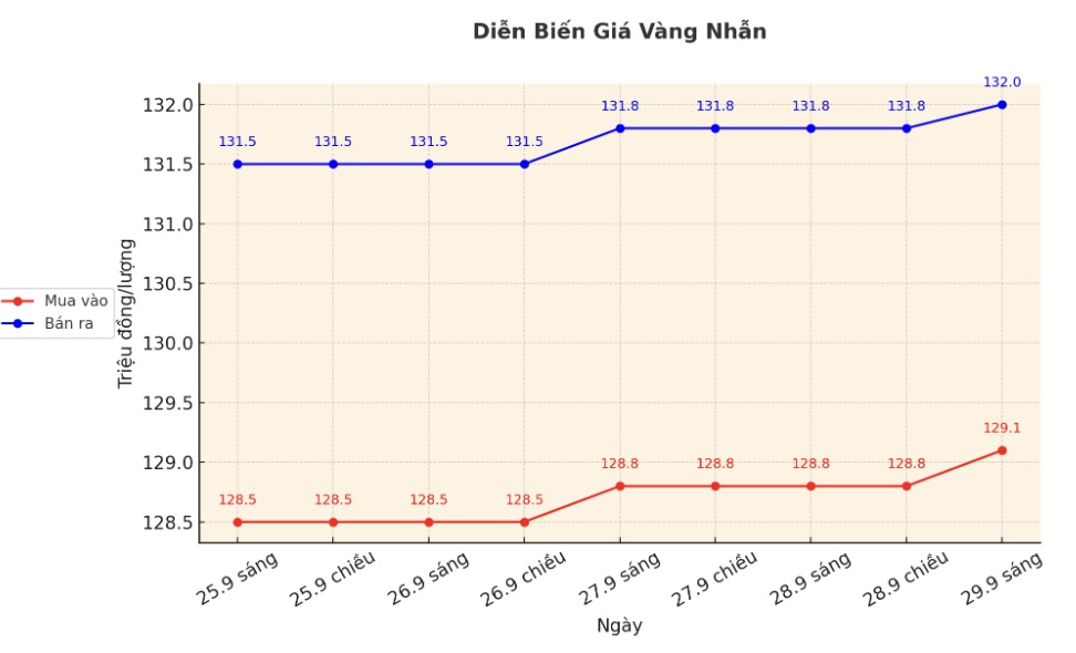 Dien bien gia vang nhan nhung phien giao dich gan day. Bieu do: Khuong Duy