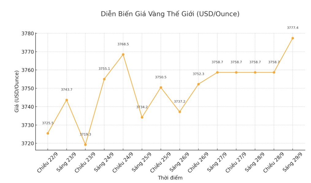Dien bien gia vang the gioi nhung phien giao dich gan day. Bieu do: Khuong Duy