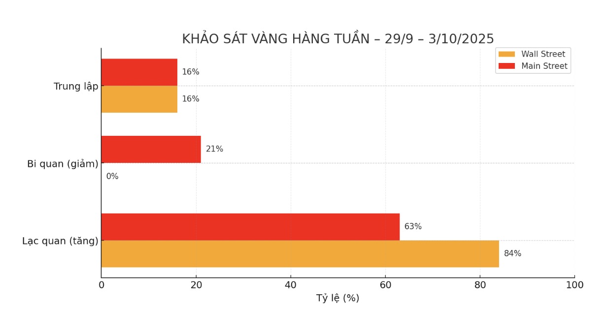 Chuyen gia va nha dau tu du bao tich cuc ve gia vang tuan toi. Bieu do: Khuong Duy  