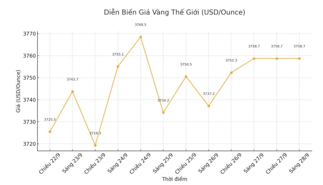 Dien bien gia vang the gioi nhung phien giao dich gan day. Bieu do: Phan Anh  