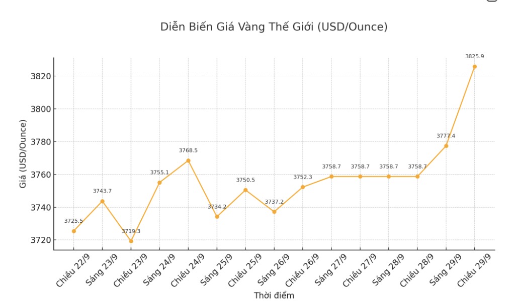 Dien bien gia vang the gioi nhung phien giao dich gan day. Bieu do: Khuong Duy 