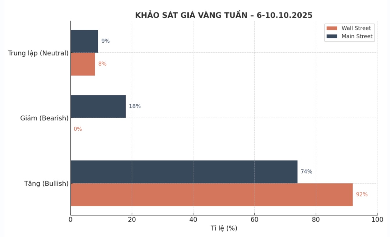 Chuyen gia va nha dau tu du bao tich cuc ve gia vang tuan toi. Bieu do: Khuong Duy 