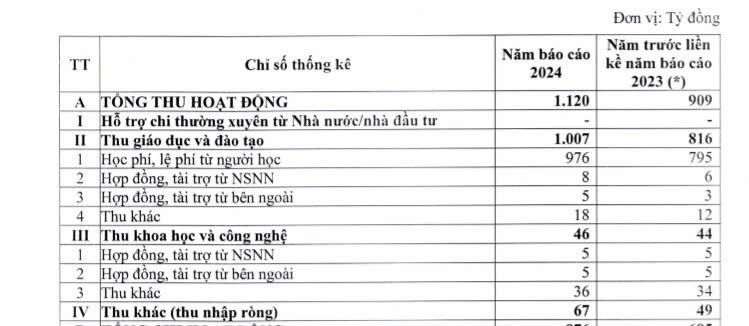 Nguon thu tu hoc phi, le phi chiem ti le lon trong tong doanh thu cua Truong Dai hoc Su pham Ky thuat TPHCM nam 2024. Anh: Nha truong 