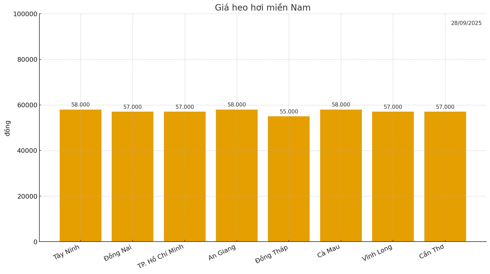 Gia heo hoi hom nay 28.9 o mien Nam. Do hoa: Thuy Linh