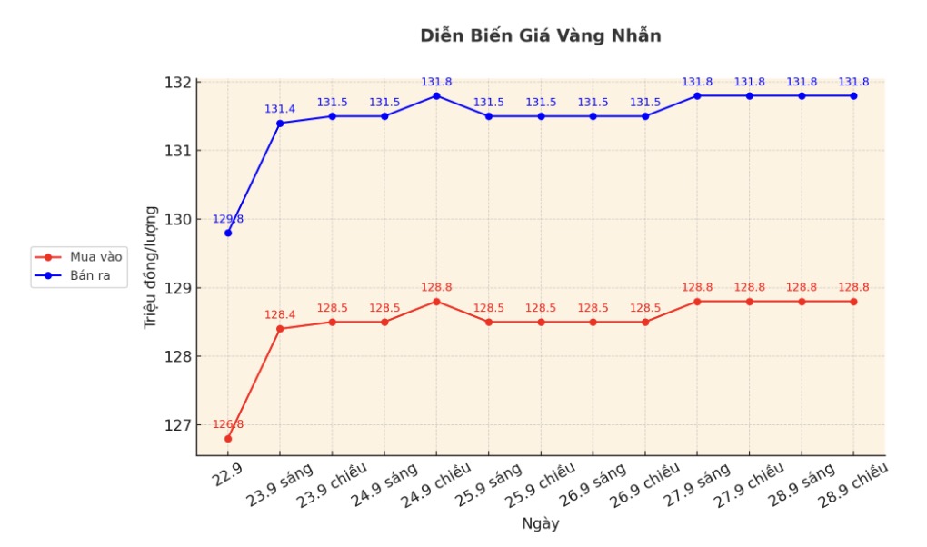 Dien bien gia vang nhan nhung phien gan day. Bieu do: Phan Anh
