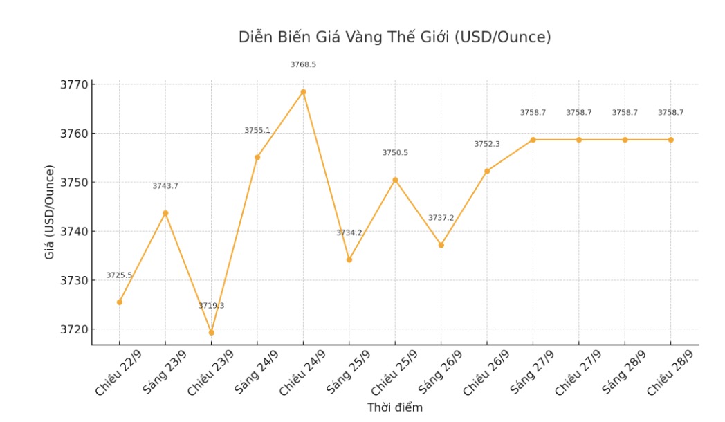 Dien bien gia vang the gioi nhung phien gan day. Bieu do: Phan Anh