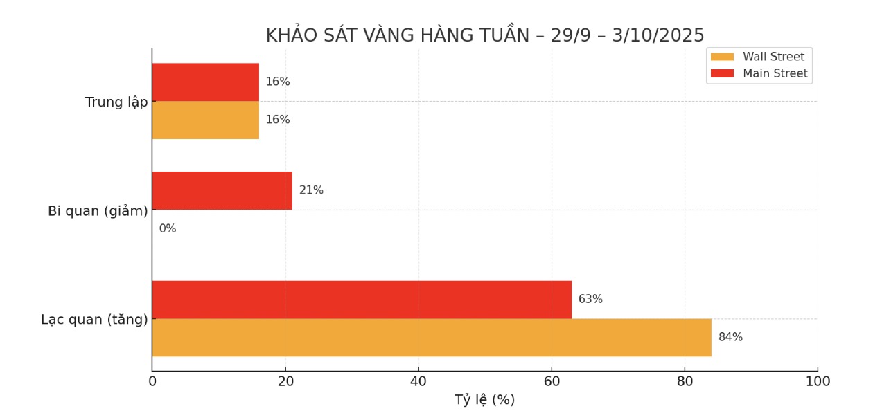 Chuyen gia va nha dau tu du bao tich cuc ve gia vang tuan toi. Bieu do: Khuong Duy 