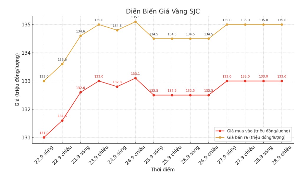 Dien bien gia vang mieng SJC nhung phien gan day. Bieu do: Phan Anh