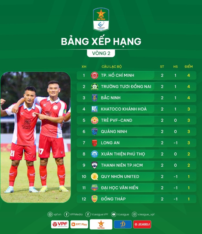 Bang xep hang giai hang Nhat Quoc gia sau vong 2. Anh: VPF