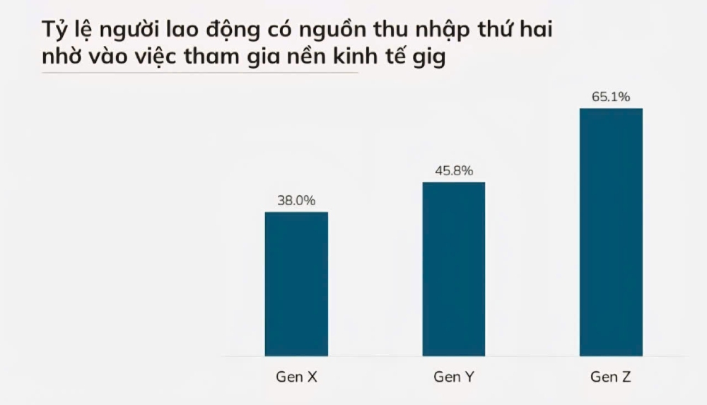 Ti le nguoi lao dong co nguon thu nhap thu 2 nho vao viec tham gia nen kinh te Gig. Anh: Anphabe