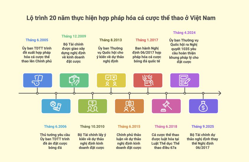 El viaje para legalizar las apuestas deportivas en Vietnam sigue siendo un'maraton' sin destino. Graficos: TKTS