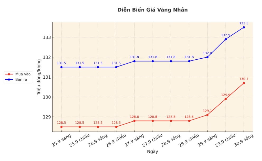 Dien bien gia vang nhan nhung phien giao dich gan day. Bieu do: Khuong Duy