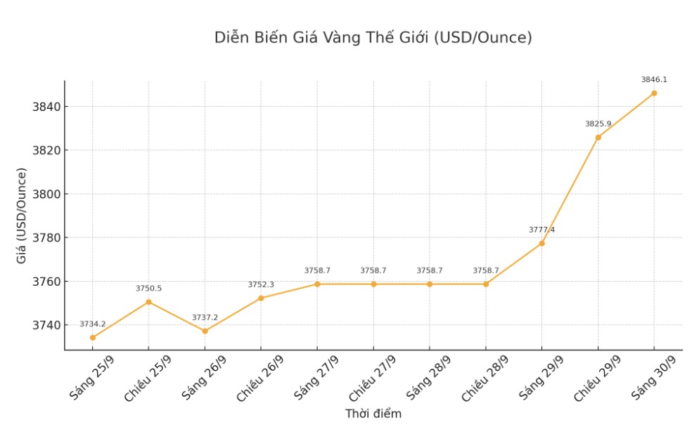 Dien bien gia vang the gioi nhung phien giao dich gan day. Bieu do: Khuong Duy