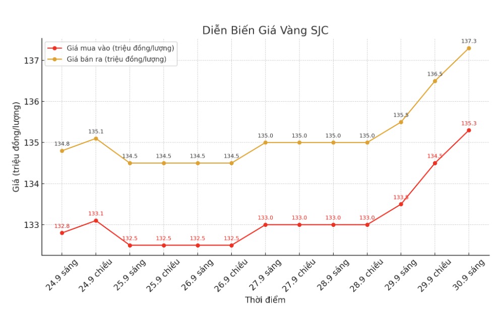 Dien bien gia vang SJC nhung phien giao dich gan day. Bieu do: Khuong Duy