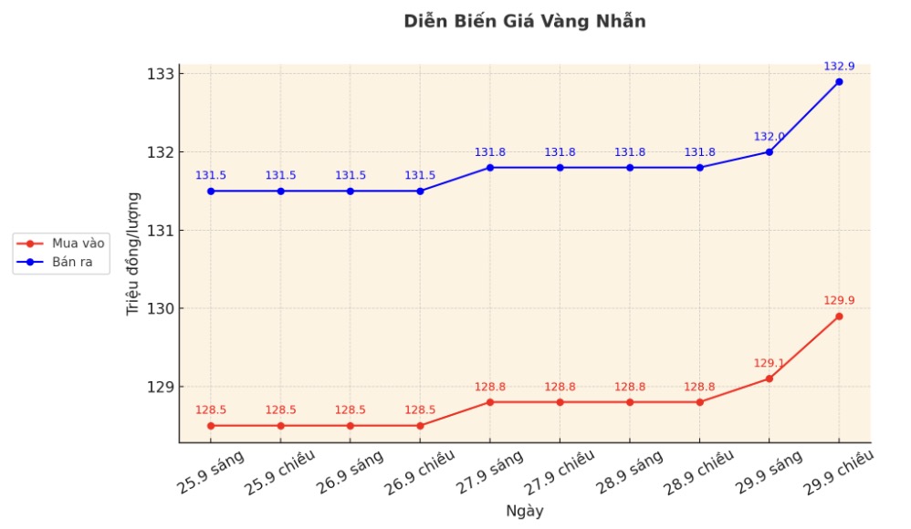 Dien bien gia vang nhan nhung phien giao dich gan day. Bieu do: Khuong Duy