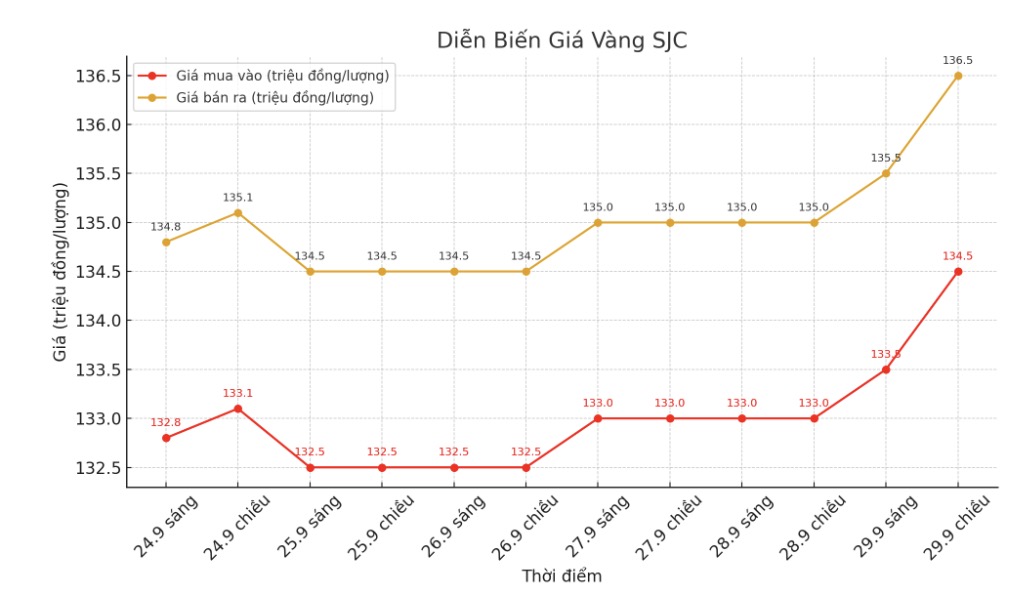 Dien bien gia vang mieng SJC nhung phien giao dich gan day. Bieu do: Khuong Duy