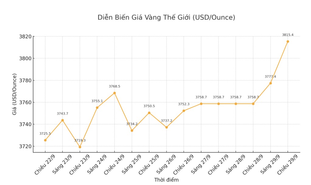 Dien bien gia vang the gioi nhung phien giao dich gan day. Bieu do: Khuong Duy