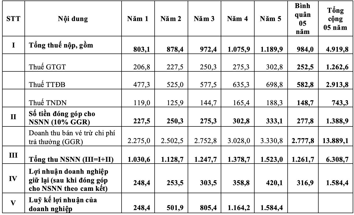 Tong loi nhuan cua doanh nghiep kinh doanh dat cuoc trong 5 nam uoc dat 1.584 ti dong. Nguon: Bo Tai chinh