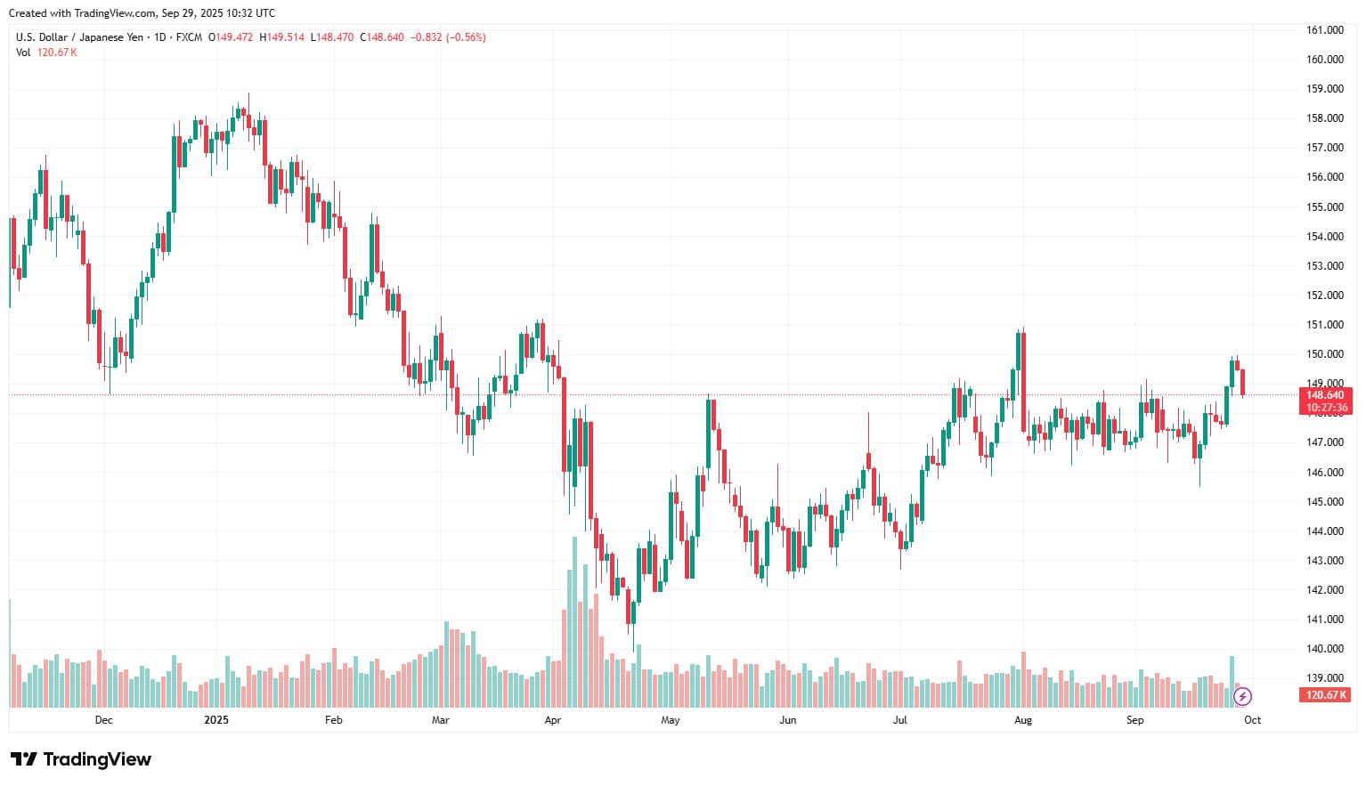 Ty gia dong Yen cap nhat ngay 29.9.2025. Anh: Tradingview.com