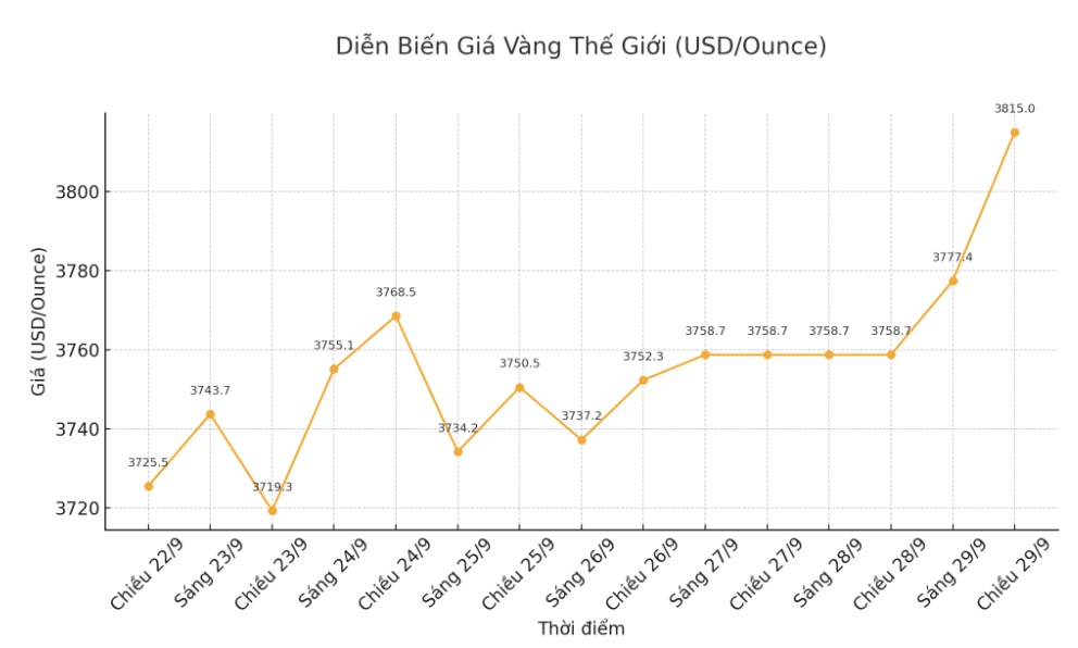 Ghi nhan luc 17h35 ngay 29.9 (gio Viet Nam), gia vang the gioi niem yet o nguong 3.815 USD/ounce. Bieu do: Khuong Duy  