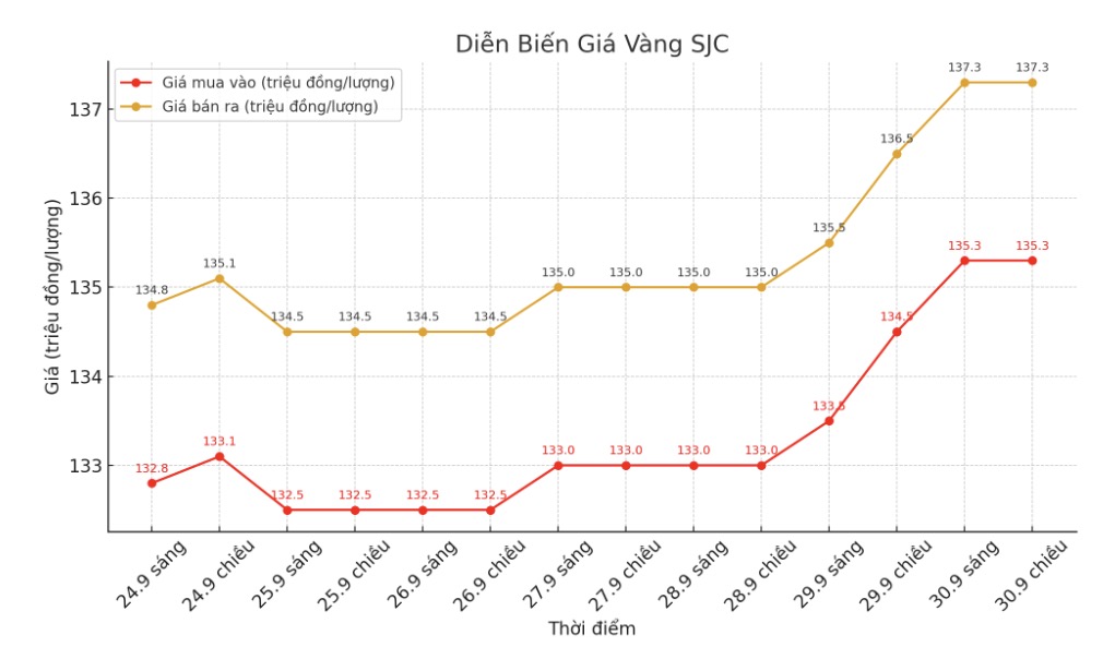 Dien bien gia vang SJC nhung phien giao dich gan day. Bieu do: Khuong Duy