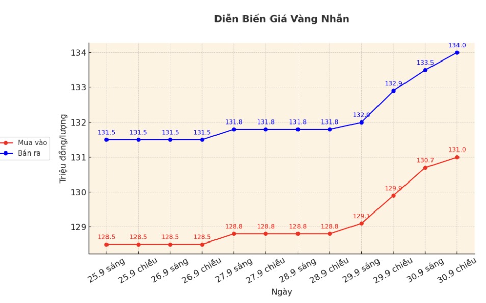 Dien bien gia vang nhan nhung phien giao dich gan day. Bieu do: Khuong Duy