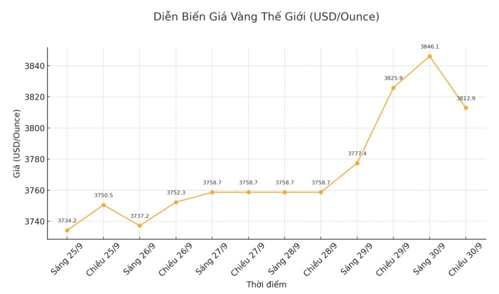 Dien bien gia vang the gioi nhung phien giao dich gan day. Bieu do: Khuong Duy