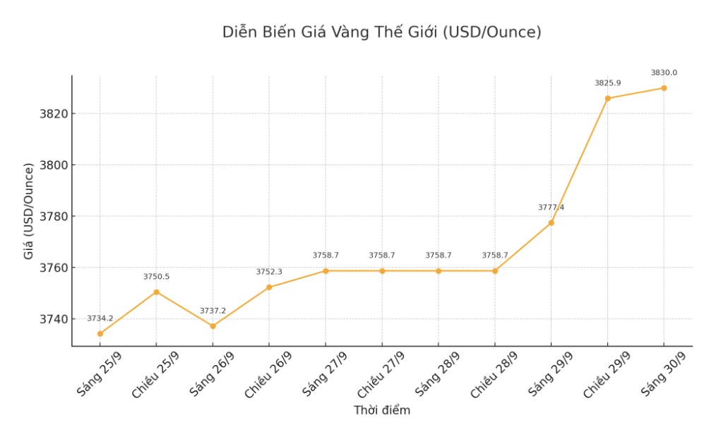 Dien bien gia vang nhan nhung phien giao dich gan day. Bieu do: Khuong Duy  