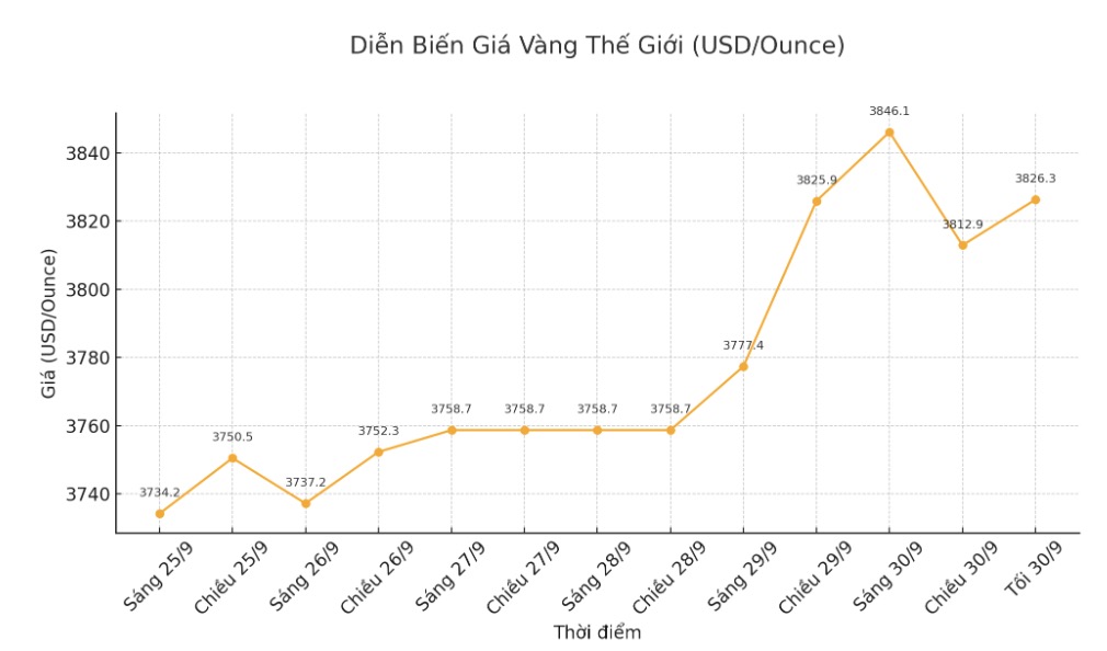 Dien bien gia vang the gioi nhung phien giao dich gan day. Bieu do: Khuong Duy