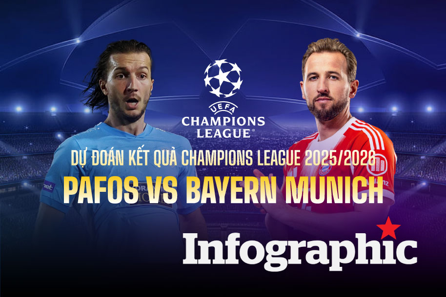 Dự đoán kết quả Pafos vs Bayern Munich Champions League 2025/2026