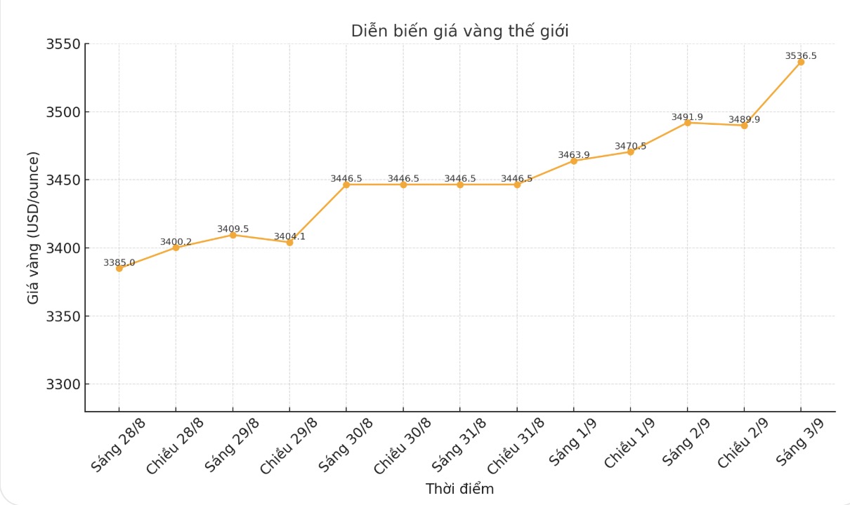 Tai thoi diem viet bai (8h10 ngay 3.9 - gio Viet Nam), gia vang the gioi niem yet tren Kitco o nguong 3.536,5 USD/ounce. Bieu do: Khuong Duy