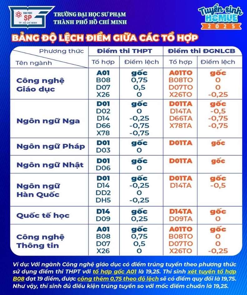 Bang do lech diem giua cac to hop xet tuyen cua Truong Dai hoc Su pham TPHCM. Anh: Nha truong
