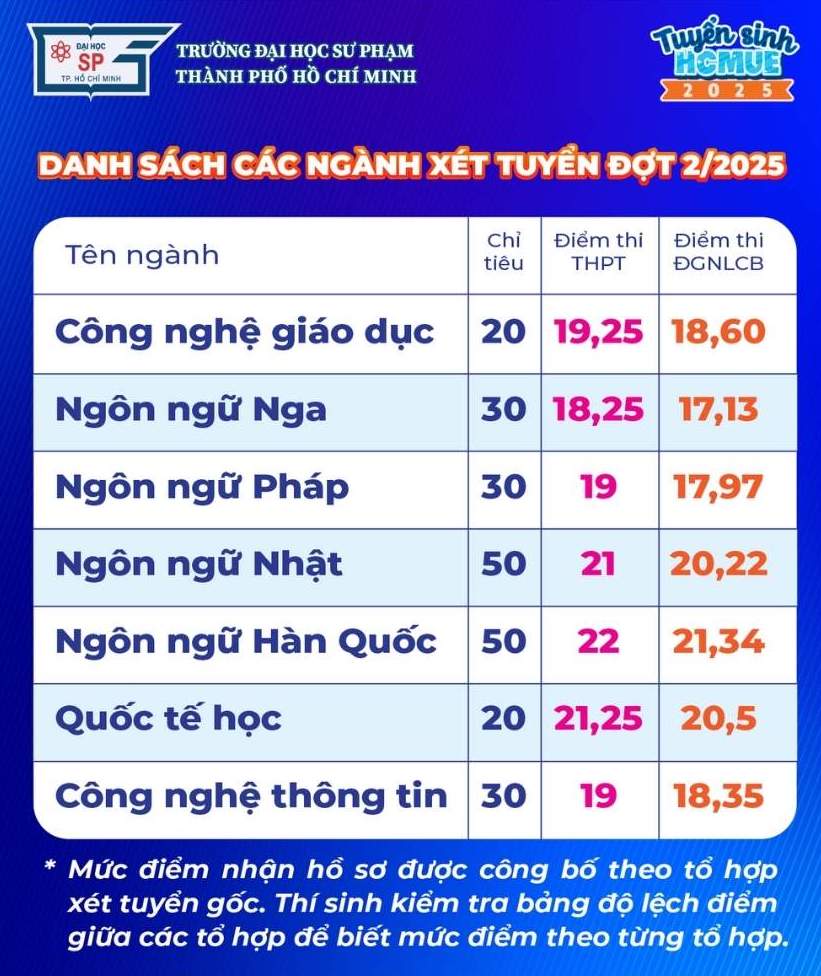 Danh sach cac nganh dao tao xet tuyen dot 2 nam 2025 Truong Dai hoc Su pham TPHCM. Anh: Nha truong