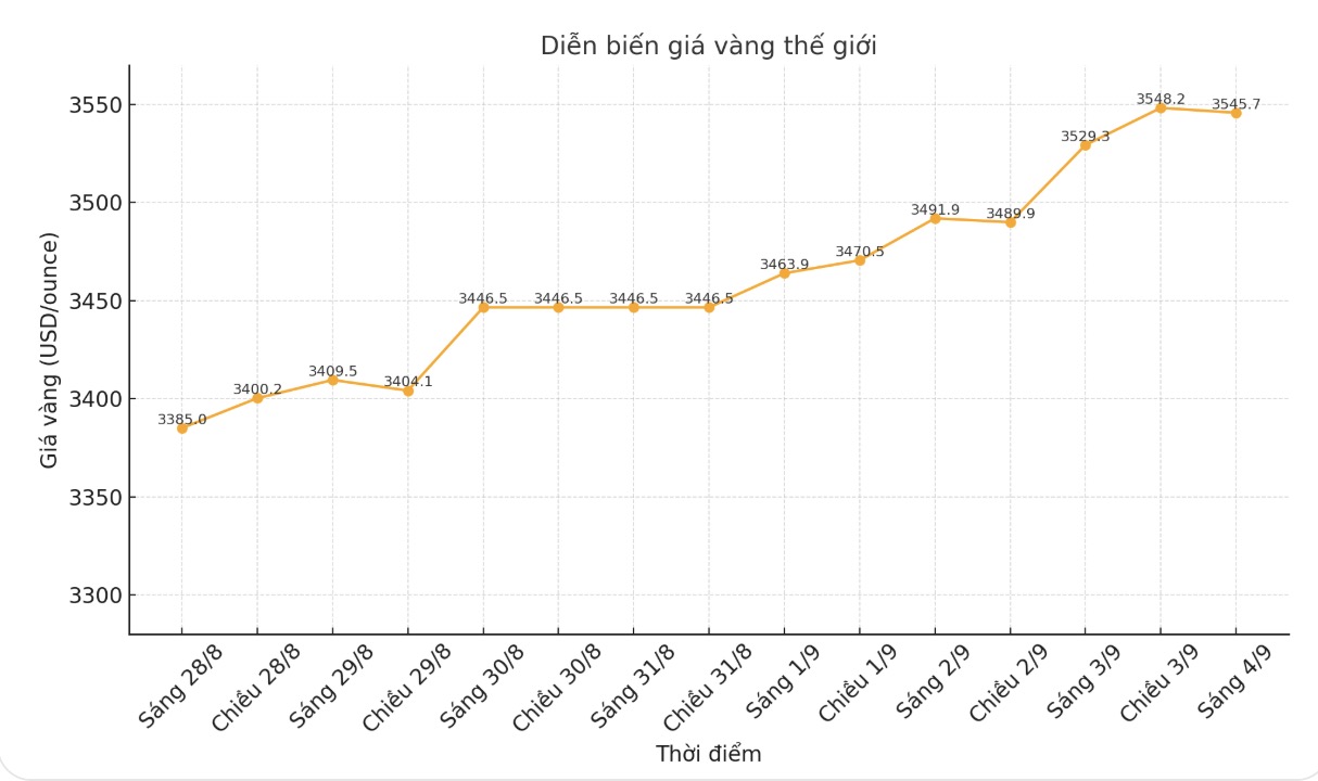 Dien bien gia vang the gioi nhung phien giao dich gan day. Bieu do: Khuong Duy