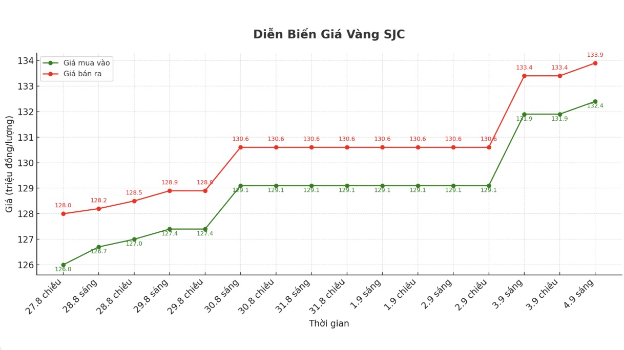 Dien bien gia vang SJC nhung phien giao dich gan day. Bieu do: Phan Anh
