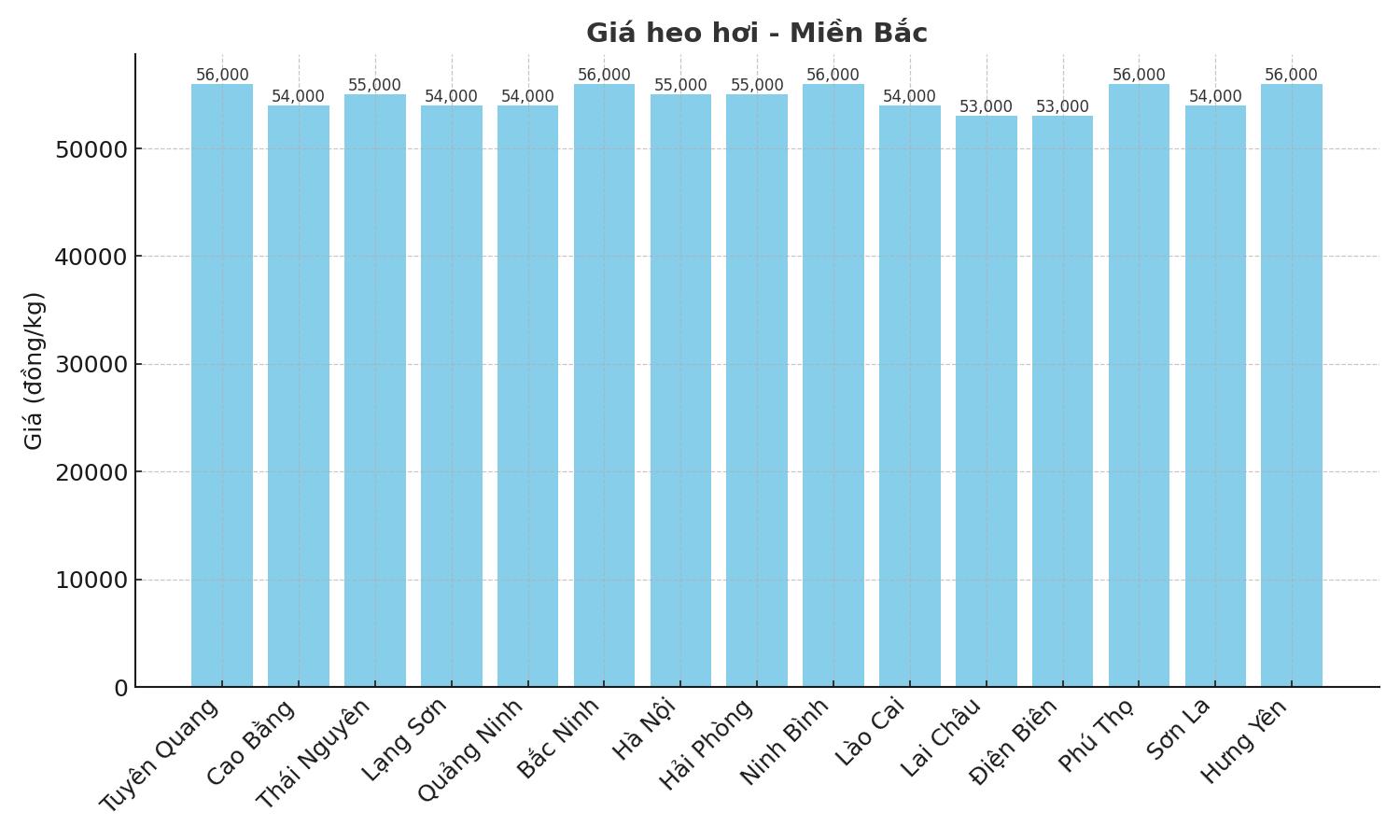 Gia heo hoi ngay 3.9 tai khu vuc mien Bac. Do hoa: Thuy Linh