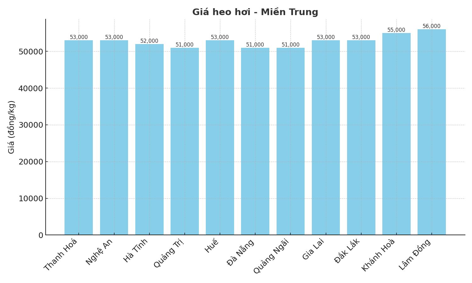 Gia heo hoi ngay 3.9 tai khu vuc mien Trung. Do hoa: Thuy Linh