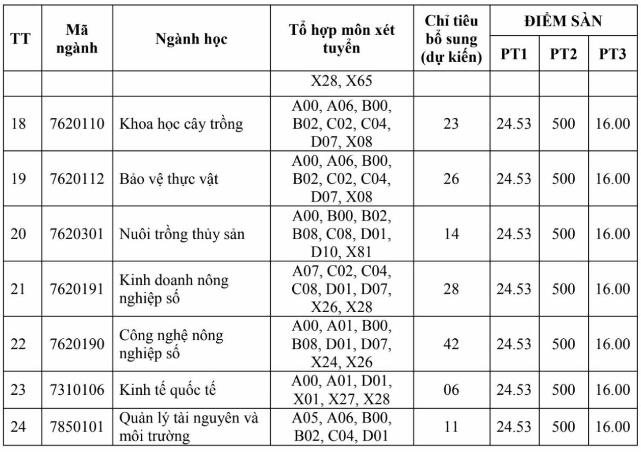 Chi tieu xet tuyen bo sung, dieu kien dam bao chat luong (diem san) Truong Dai hoc An Giang nam 2025. Anh: Nha truong