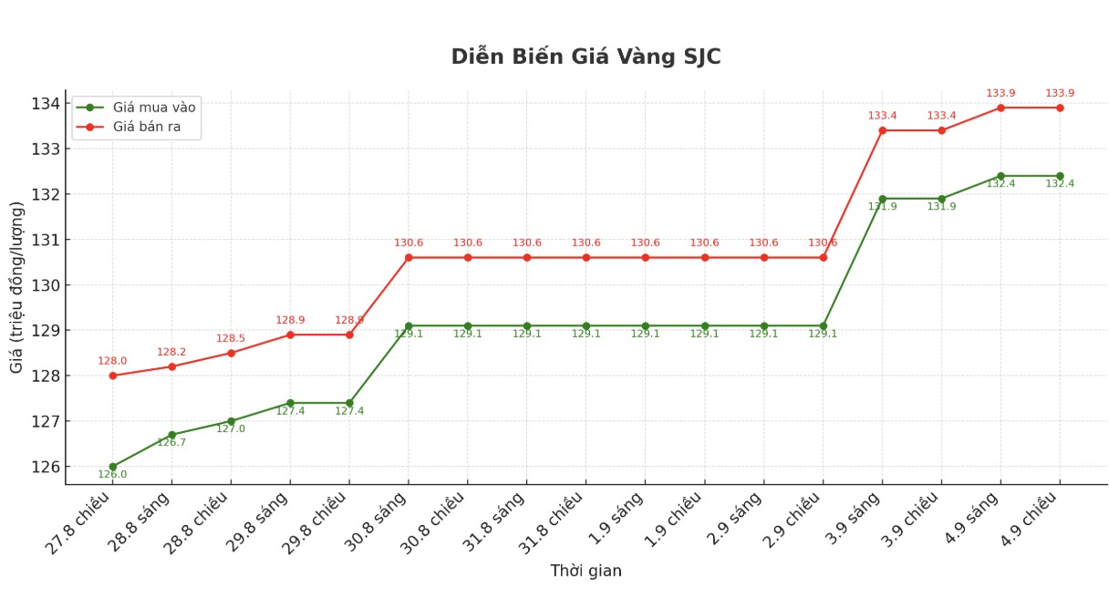 Dien bien gia vang SJC nhung phien giao dich gan day. Bieu do: Khuong Duy