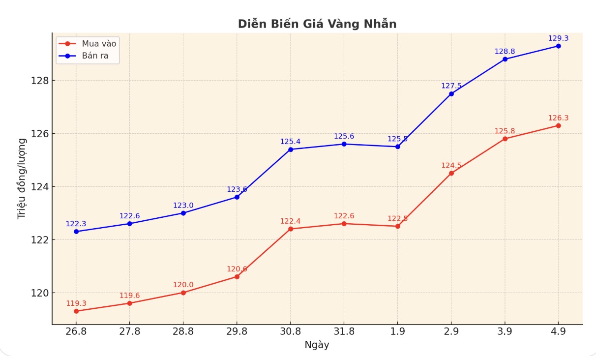 Dien bien gia vang nhan nhung phien giao dich gan day. Bieu do: Phan Anh